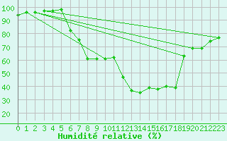 Courbe de l'humidit relative pour Blatten