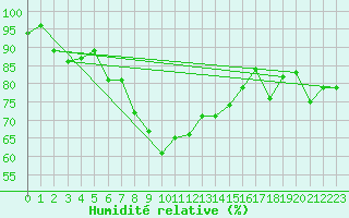 Courbe de l'humidit relative pour Vranje