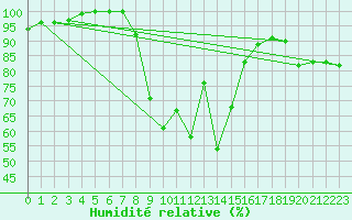 Courbe de l'humidit relative pour Soria (Esp)