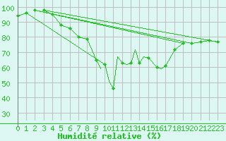 Courbe de l'humidit relative pour Shoream (UK)