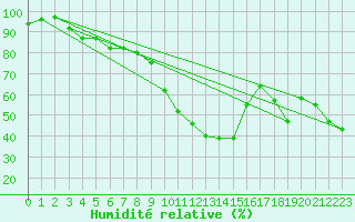 Courbe de l'humidit relative pour Binn