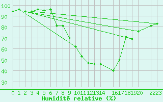 Courbe de l'humidit relative pour Weihenstephan