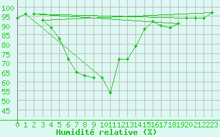 Courbe de l'humidit relative pour Valke-Maarja