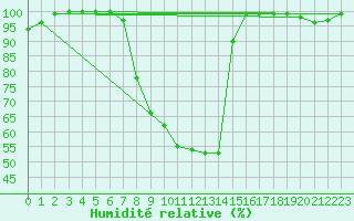 Courbe de l'humidit relative pour Dourbes (Be)