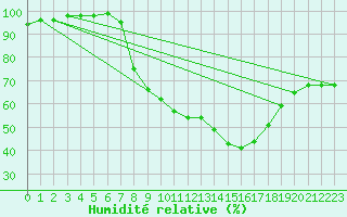 Courbe de l'humidit relative pour Logrono (Esp)