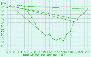 Courbe de l'humidit relative pour Sinnicolau Mare