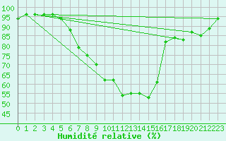 Courbe de l'humidit relative pour Poertschach