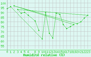 Courbe de l'humidit relative pour Elsenborn (Be)
