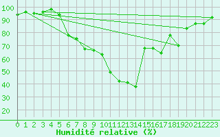 Courbe de l'humidit relative pour Weiden