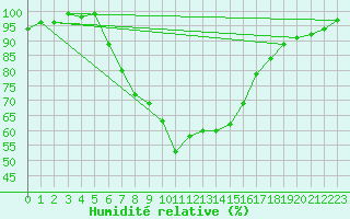 Courbe de l'humidit relative pour Kosta