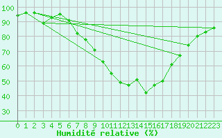 Courbe de l'humidit relative pour Weiden