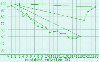 Courbe de l'humidit relative pour Tampere Harmala