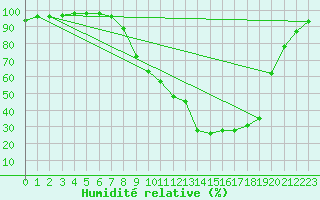 Courbe de l'humidit relative pour Vendays-Montalivet (33)