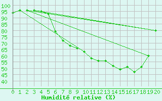 Courbe de l'humidit relative pour Saarbruecken-Burbach