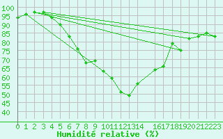 Courbe de l'humidit relative pour Nurmijrvi Geofys Observatorio,