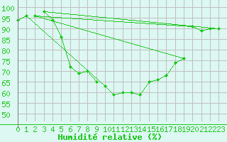 Courbe de l'humidit relative pour Banatski Karlovac