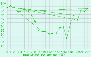 Courbe de l'humidit relative pour Mhling