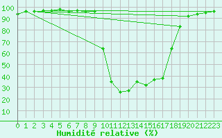 Courbe de l'humidit relative pour Chamonix-Mont-Blanc (74)