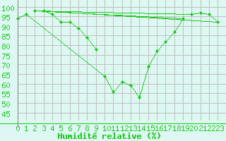Courbe de l'humidit relative pour Camborne