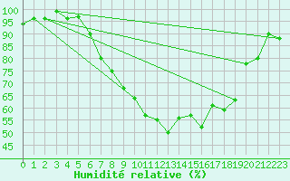 Courbe de l'humidit relative pour Berne Liebefeld (Sw)