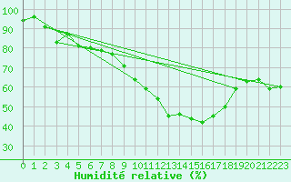 Courbe de l'humidit relative pour Fribourg (All)