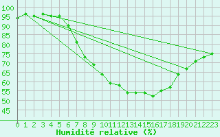 Courbe de l'humidit relative pour Freudenstadt