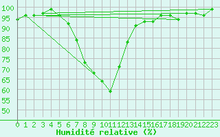 Courbe de l'humidit relative pour Waibstadt