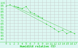 Courbe de l'humidit relative pour Rheinau-Memprechtsho