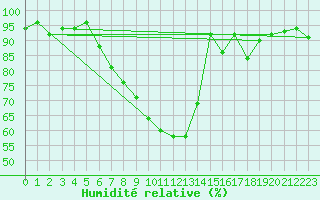 Courbe de l'humidit relative pour Gravesend-Broadness