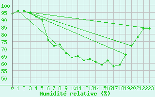 Courbe de l'humidit relative pour Inari Nellim