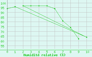 Courbe de l'humidit relative pour Spittal Drau