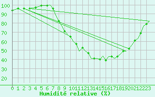 Courbe de l'humidit relative pour Northolt
