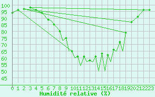 Courbe de l'humidit relative pour Braunschweig