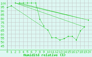 Courbe de l'humidit relative pour Mulhouse (68)