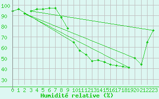 Courbe de l'humidit relative pour Colmar (68)