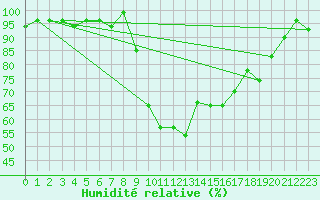 Courbe de l'humidit relative pour Figari (2A)