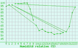Courbe de l'humidit relative pour Champagnole (39)