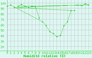 Courbe de l'humidit relative pour Sjenica