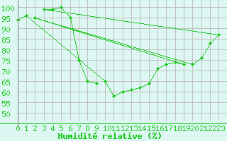 Courbe de l'humidit relative pour Brandelev