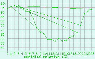 Courbe de l'humidit relative pour Retie (Be)