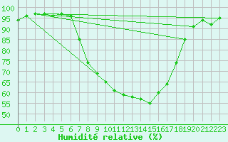 Courbe de l'humidit relative pour Locarno-Magadino