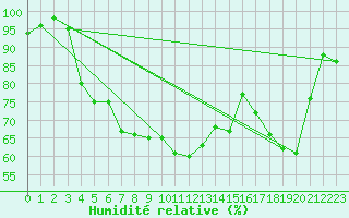 Courbe de l'humidit relative pour Oy-Mittelberg-Peters