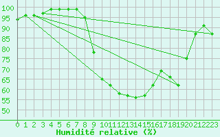 Courbe de l'humidit relative pour Hereford/Credenhill