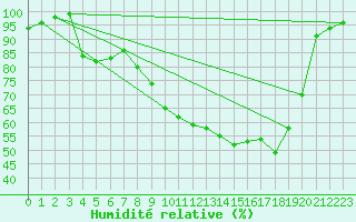 Courbe de l'humidit relative pour Mcon (71)