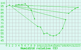 Courbe de l'humidit relative pour Herstmonceux (UK)