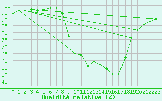 Courbe de l'humidit relative pour Aix-en-Provence (13)