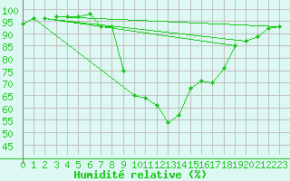 Courbe de l'humidit relative pour Kemionsaari Kemio Kk