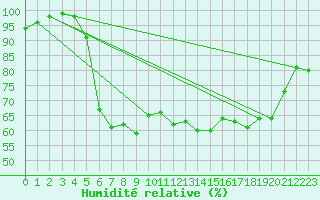 Courbe de l'humidit relative pour Skillinge