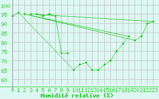 Courbe de l'humidit relative pour Santa Susana