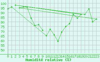 Courbe de l'humidit relative pour Glarus